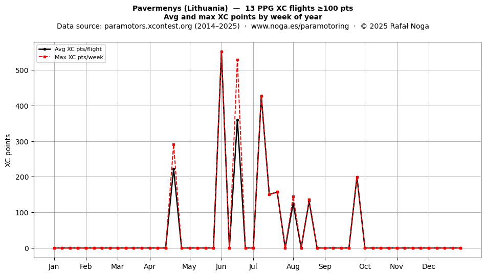 XC points by week