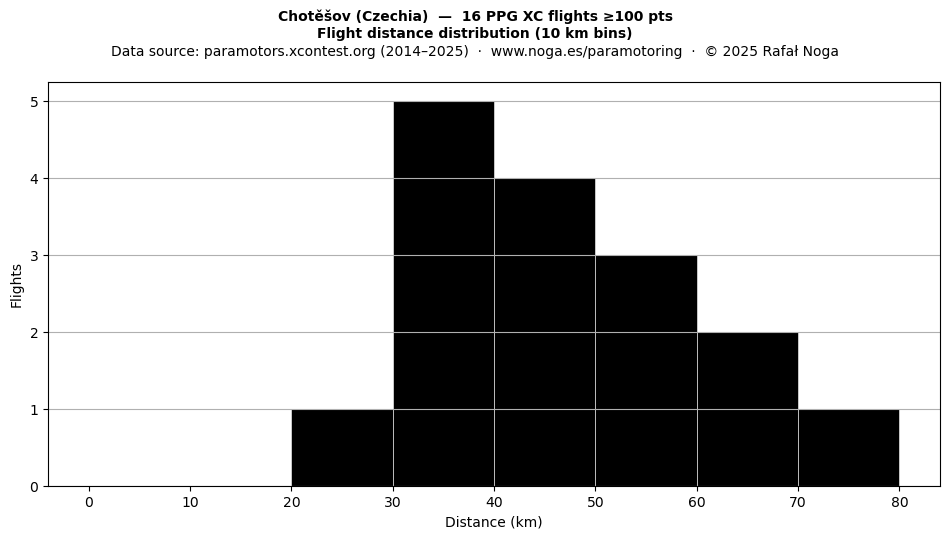 Flight distance