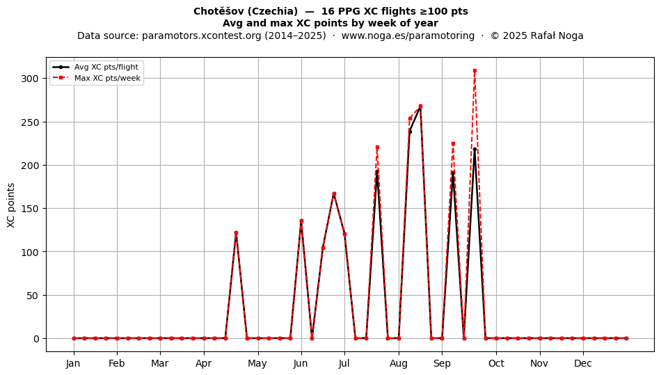 XC points by week