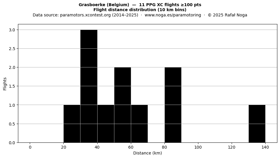 Flight distance