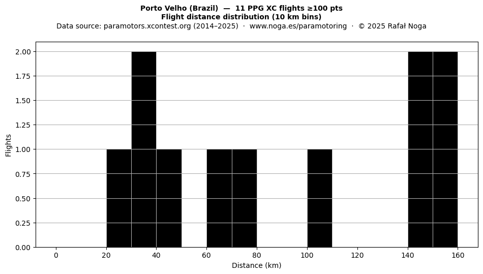 Flight distance