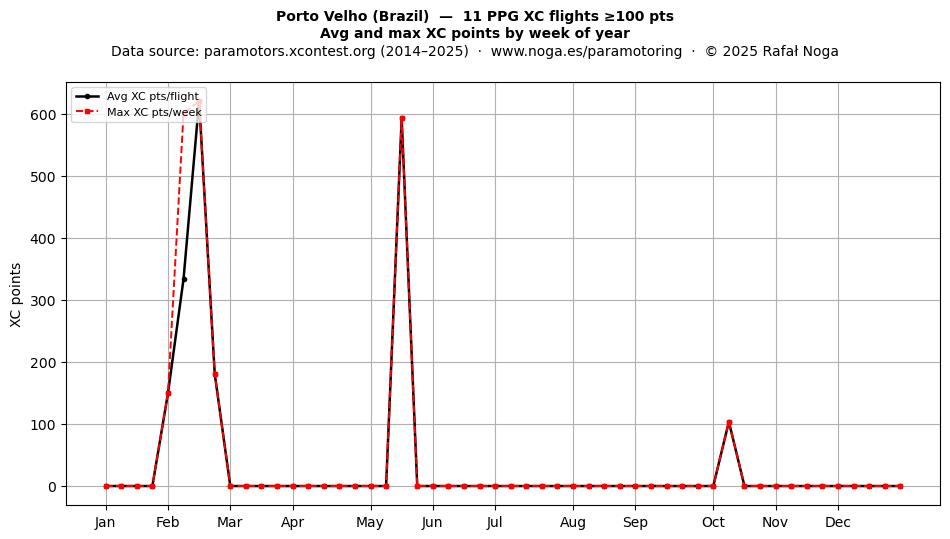 XC points by week