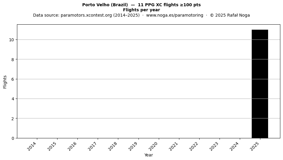 Flights per year