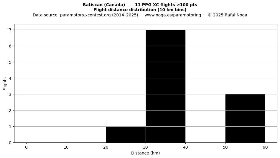 Flight distance