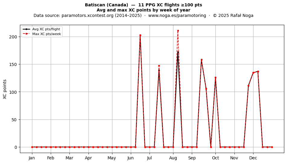 XC points by week