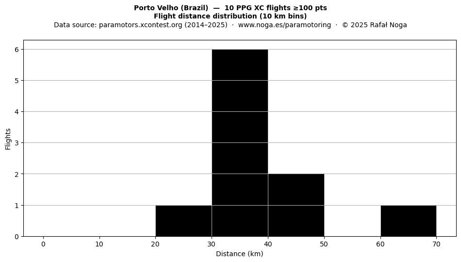 Flight distance