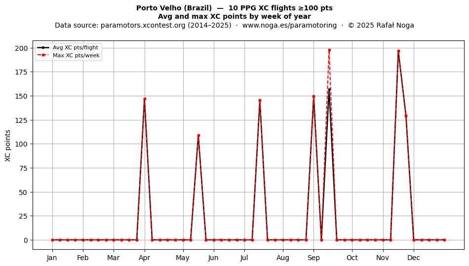 XC points by week