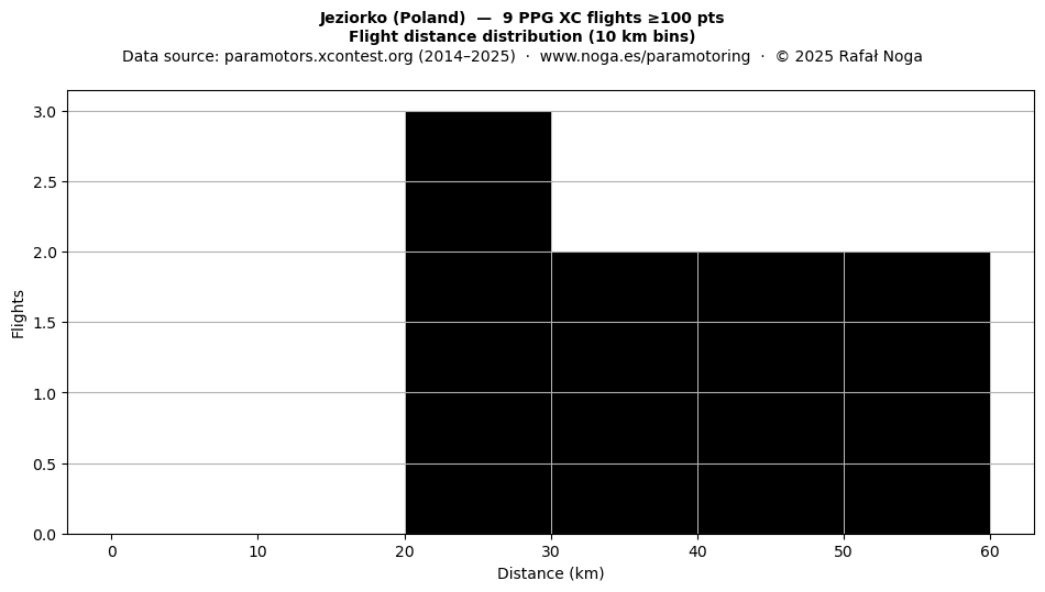 Flight distance