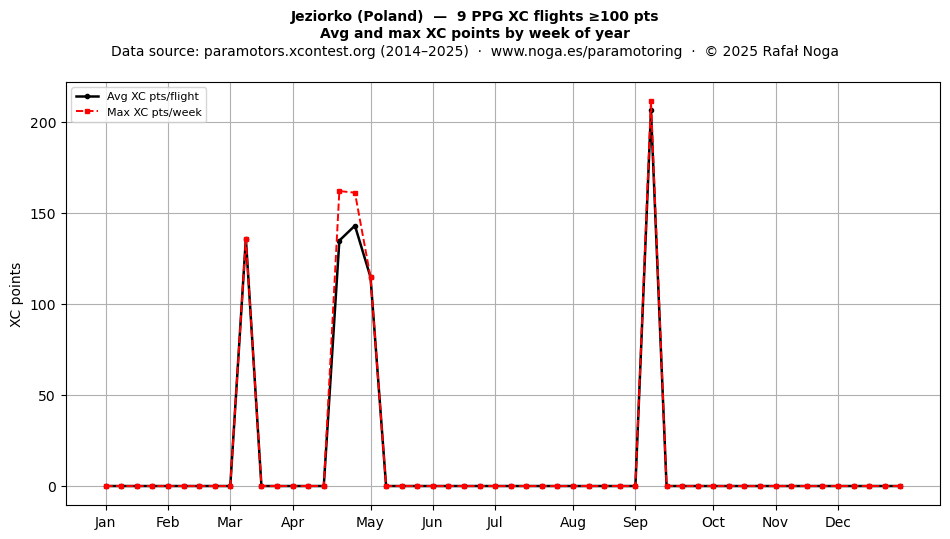 XC points by week