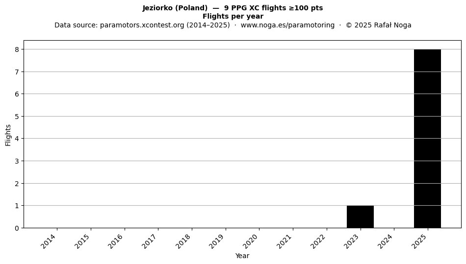 Flights per year