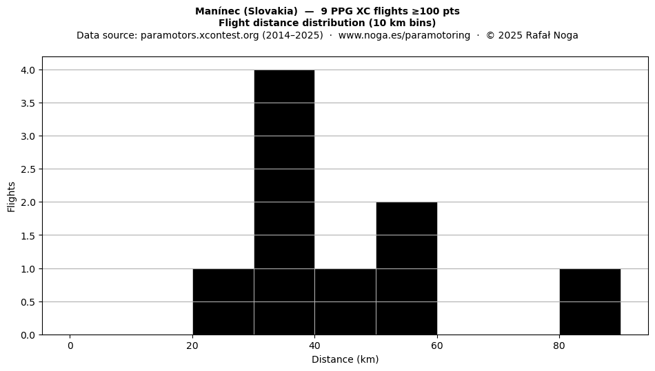 Flight distance