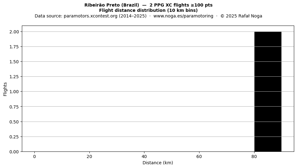 Flight distance