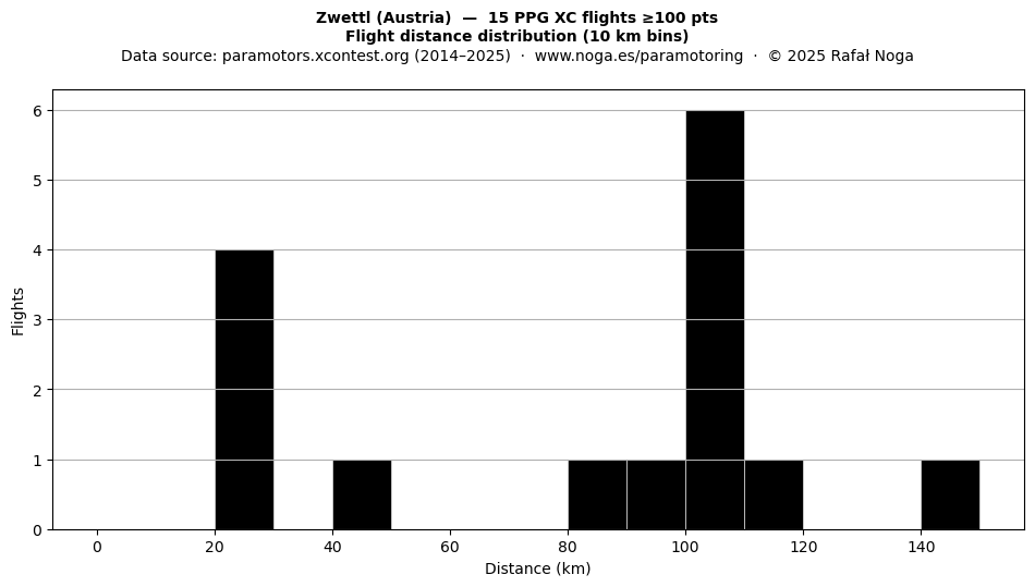 Flight distance