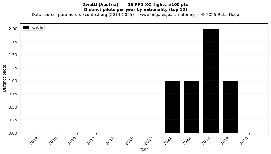 Distinct pilots per year