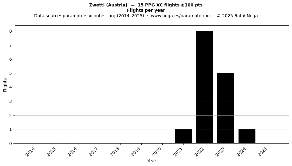 Flights per year
