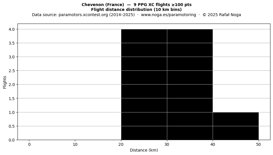Flight distance