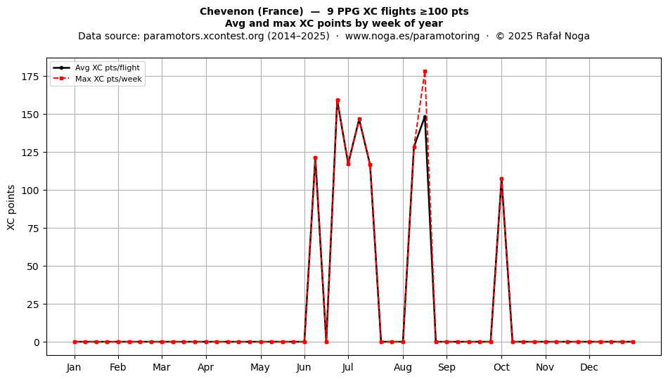 XC points by week