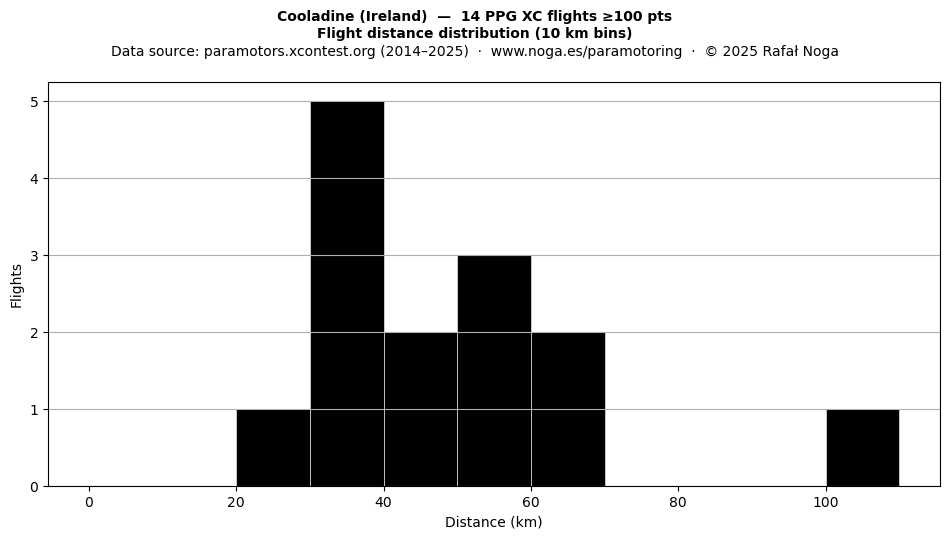 Flight distance