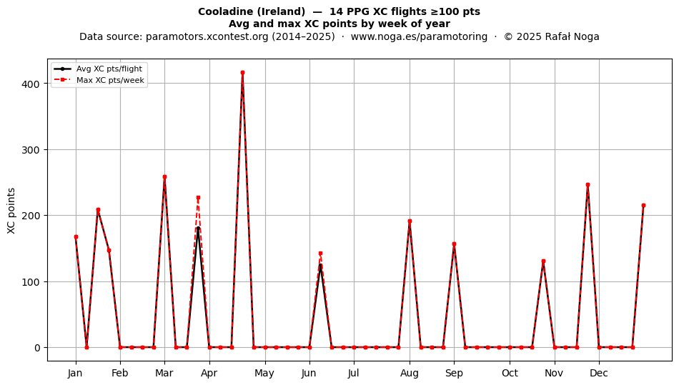 XC points by week