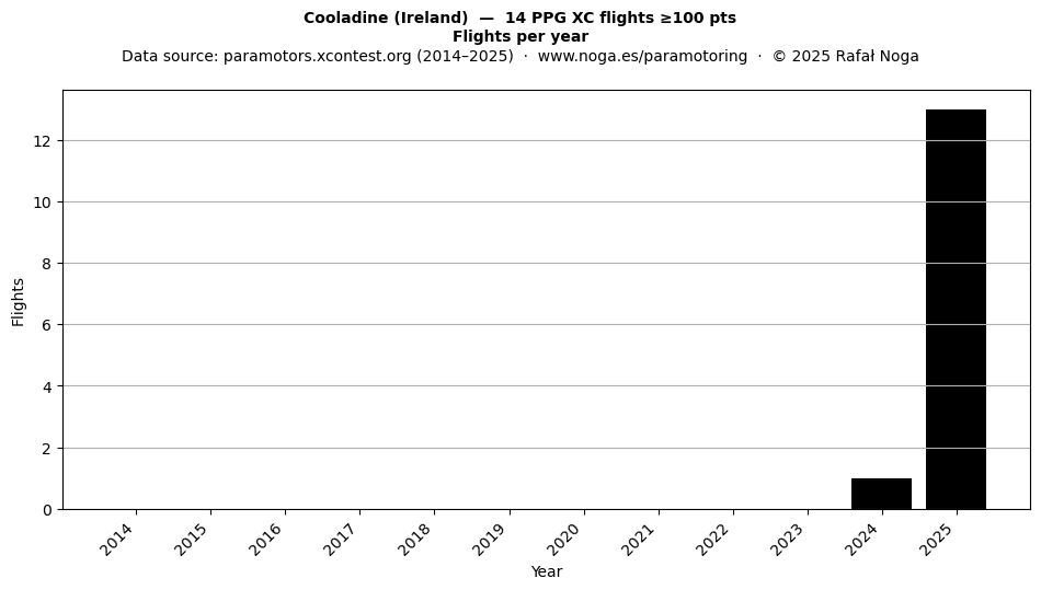 Flights per year