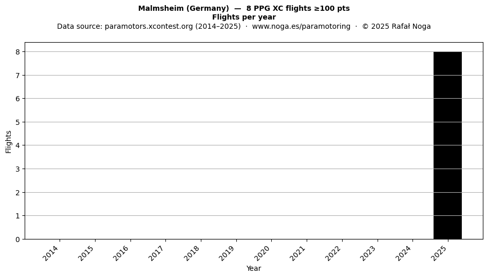 Flights per year