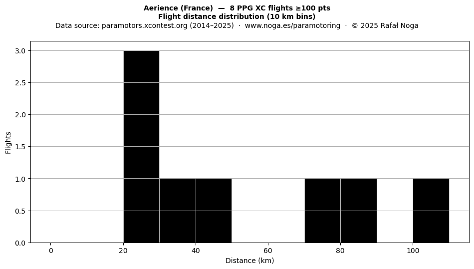 Flight distance