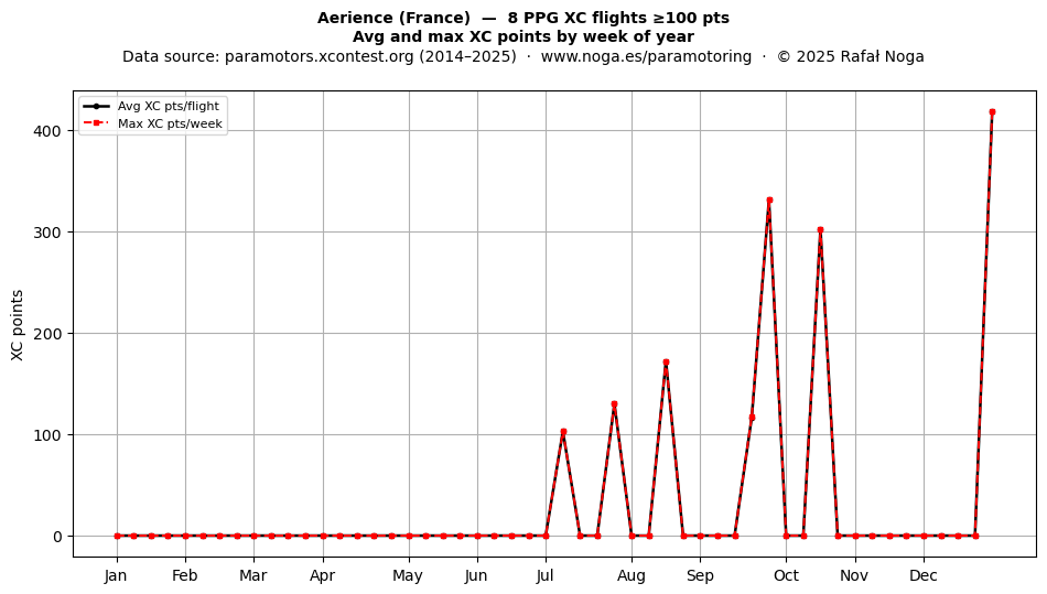 XC points by week