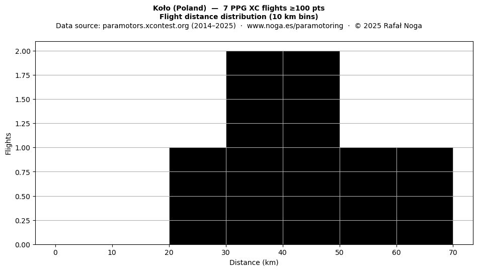 Flight distance