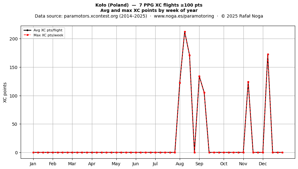 XC points by week