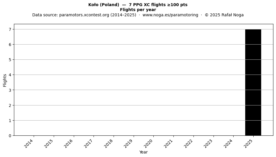 Flights per year