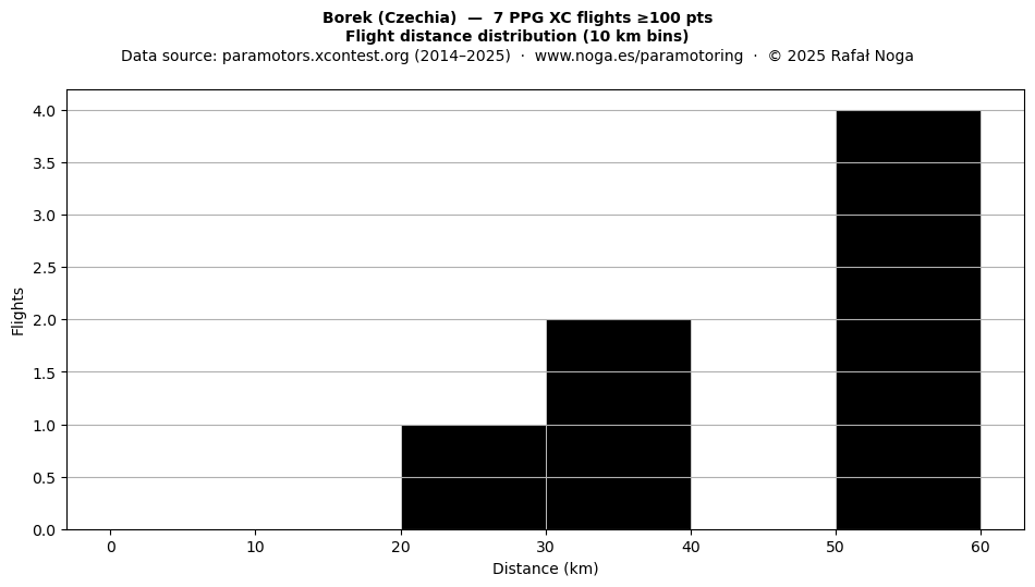 Flight distance