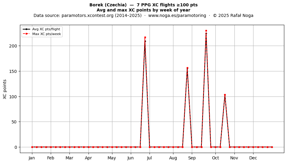 XC points by week