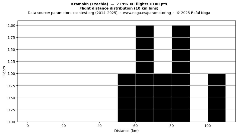 Flight distance