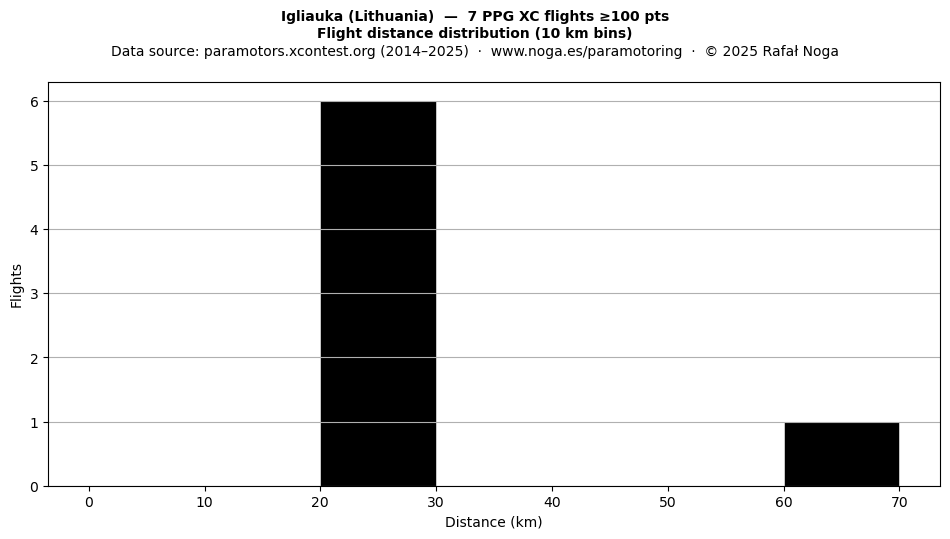 Flight distance