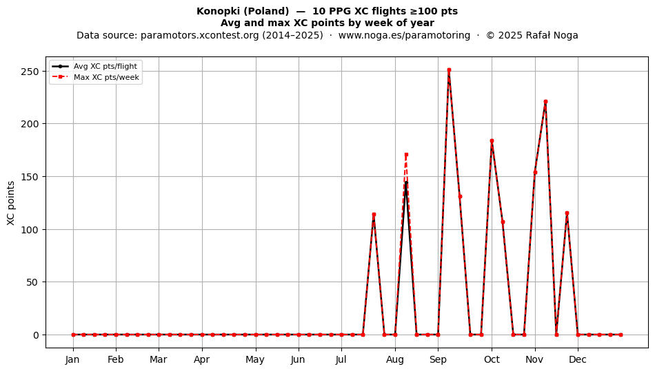 XC points by week