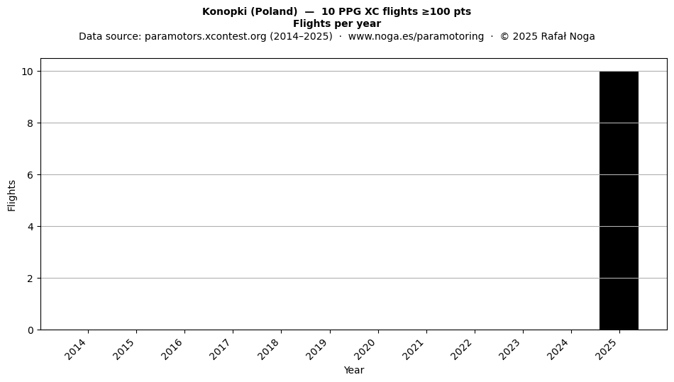 Flights per year