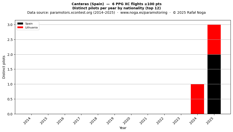 Distinct pilots per year