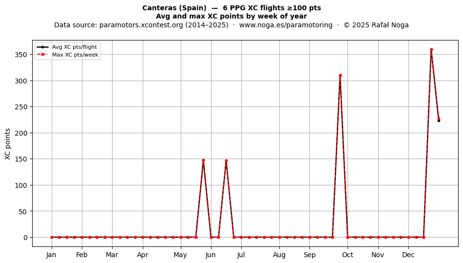 XC points by week