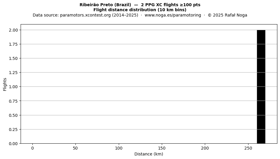 Flight distance