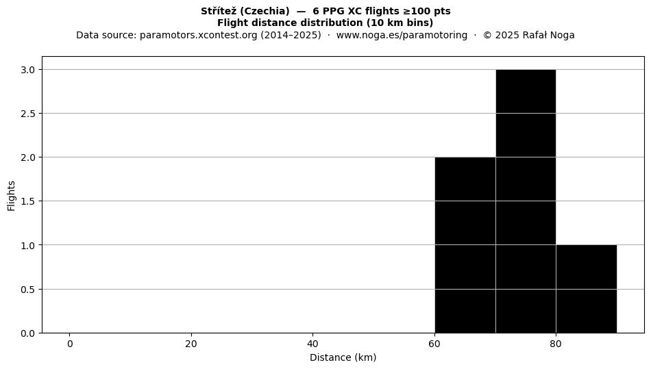 Flight distance