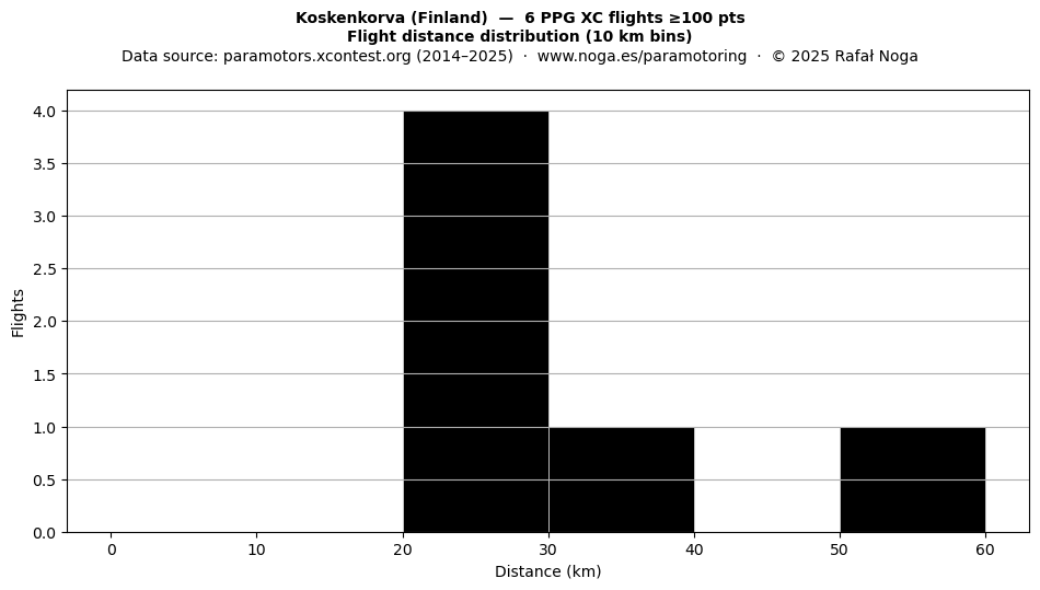 Flight distance