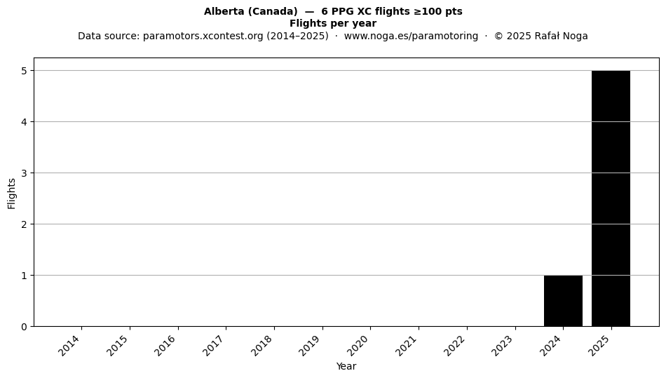 Flights per year