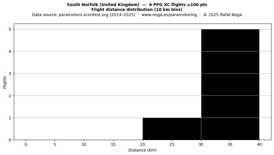 Flight distance