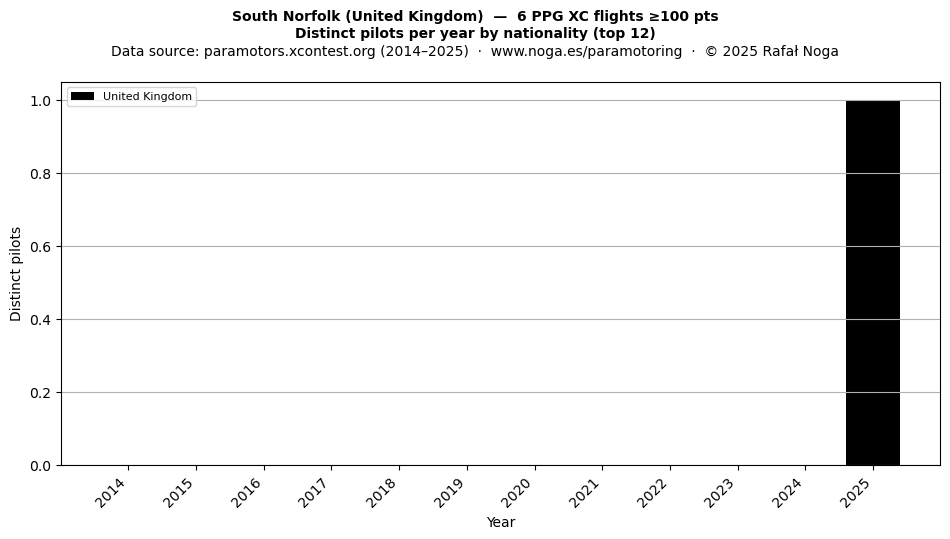 Distinct pilots per year