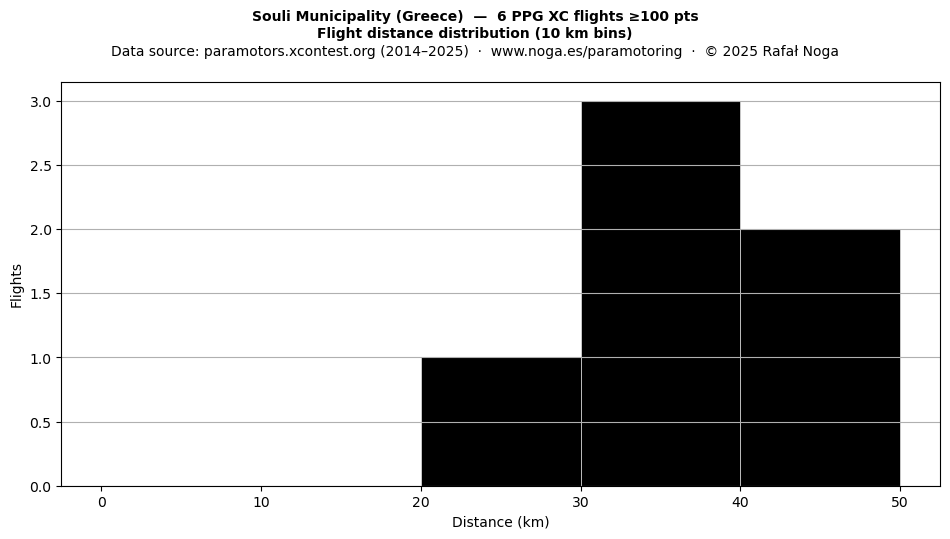 Flight distance