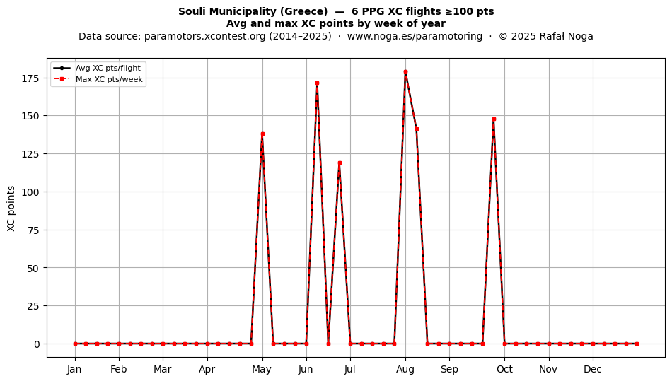 XC points by week