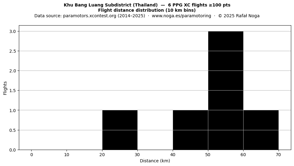 Flight distance