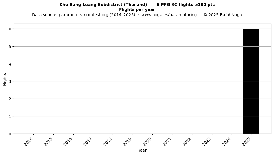 Flights per year
