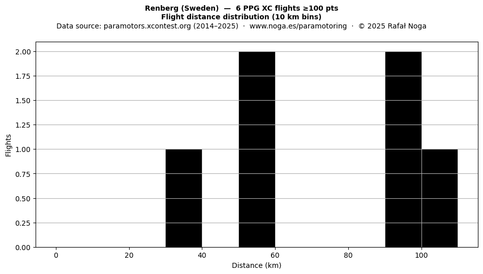 Flight distance
