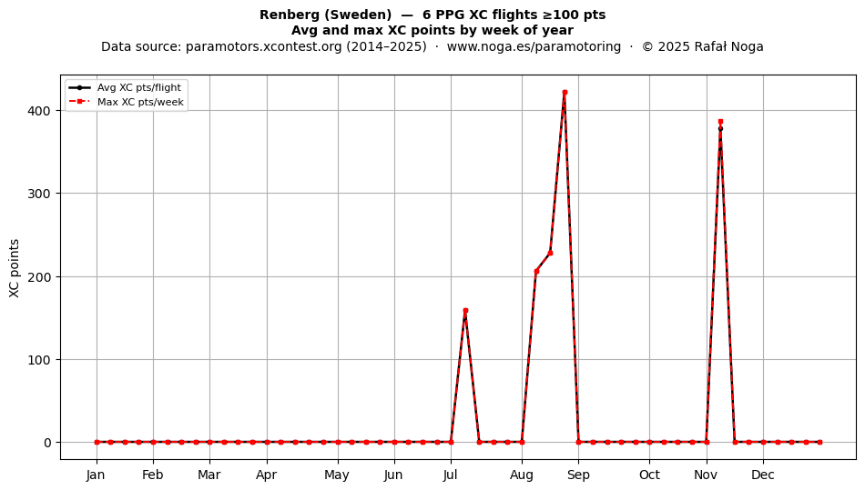XC points by week